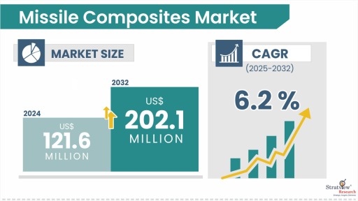 Missile Composites Market Size & Forecast